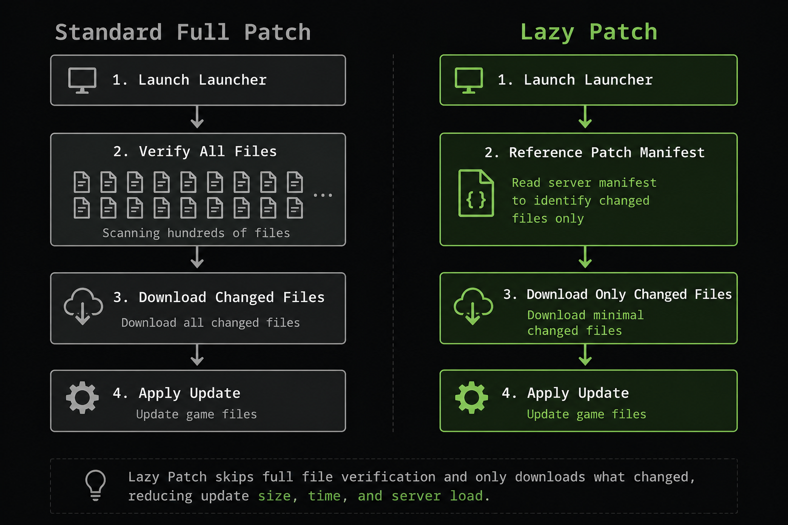 Flowchart comparing mabinogi lazy patch selective file sync against full standard patch file verification process